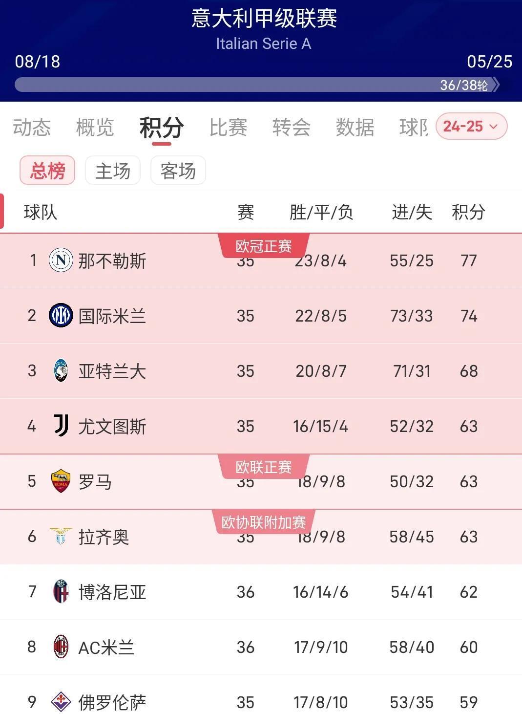 米乐体育官网-关于亚特兰大客场大胜博洛尼亚，追赶欧冠区积分榜上升的信息